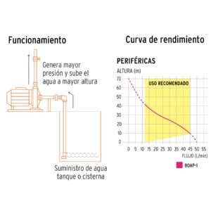Bomba eléctrica periférica para agua 1 HP, Truper Expert