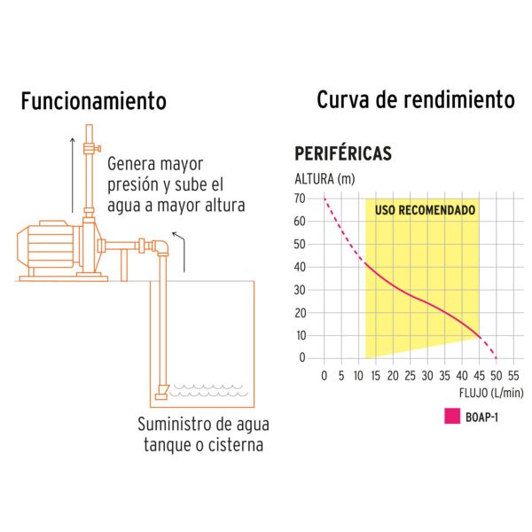 Bomba eléctrica periférica para agua 1 HP, Truper Expert